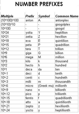 Number Prefixes Table