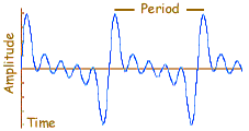 period indicated on waveform