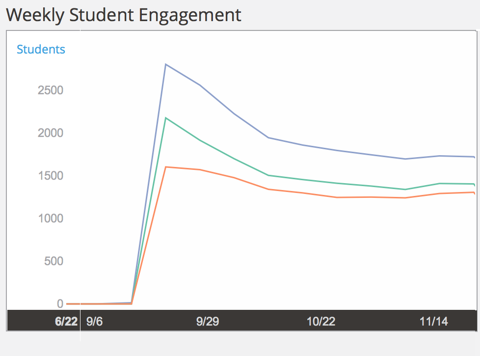 Weekly engagement