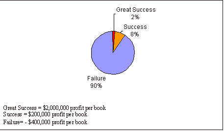Text Box:  Great Success = $2,000,000 profit per bookSuccess = $200,000 profit per bookFailure= - $400,000 profit per book