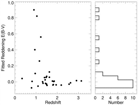  A scatterplot (see para #38) showing the amount by which the
 quasar light has
been made to appear redder owing to intervening dust (see para #7) vs. the 
redshift, or distance to the quasar. On the right is a histogram (see para #35)
of the number of quasars vs. reddening (E(B-V)).