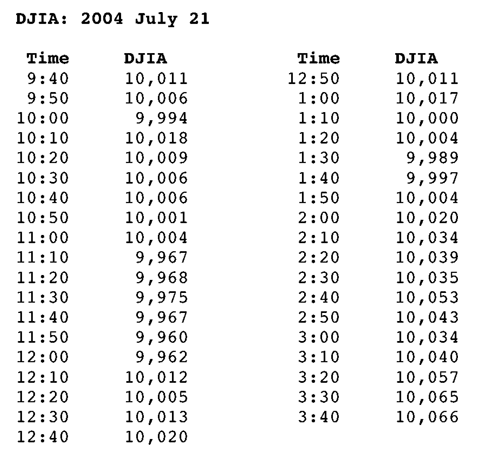  Table of DJIA values every ten minutes on July 21, 2004.