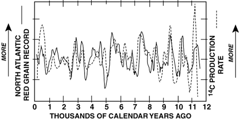  The concentration of red sand grains from Canadian soil
 (solid curve and 
left y-axis) which appear in ocean sediment layers in the North Atlantic vs. 
time, from roughly the end of the last ice age to the present. Note that the
time axis runs into the past from 0 (= today). The dotted line (right axis 
label) shows the rate at which radioactive Carbon-14 is produced in the Earth's
atmosphere. High enery particles from the far reaches of the Galaxy called cosmic rays
slam into atmospheric Nitrogen atoms and transform them into radioactive
Carbon-14. When the Sun is active, its magnetic field reaches out and
deflects these rays from hitting the Earth, lowering C-14 production.
Simultaneously, the more active Sun warms the Earth, causing icebergs to
melt before the reach the North Atlantic; thus, fewer red grains. When solar
activity wanes, the cosmic rays are back making C-14 and the cooler Earth
allows icebergs from Canadian glaciers to reach more southerly latitudes
where they eventually melt, dropping the embedded red soil grains to the
ocean floor.