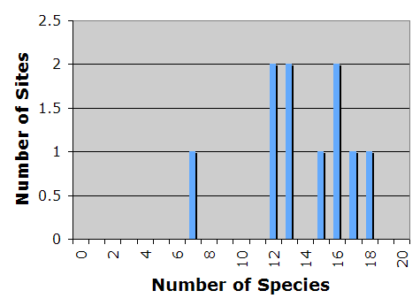  Bar Graph: Number of Sites vs Number of Species Found