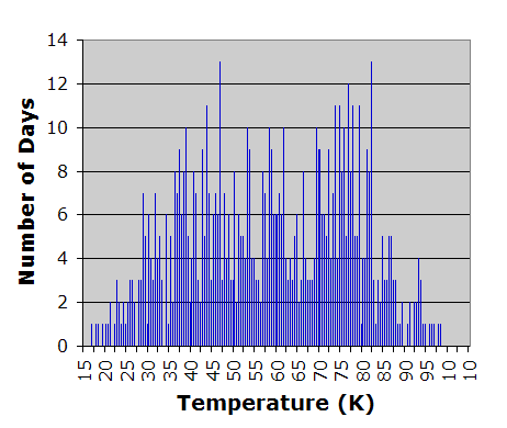  Bar chart of my temperature data showing the number of
 days on which each temperature was recorded.