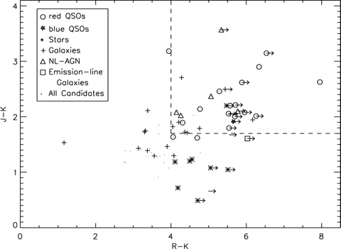  Infrared vs. optical colors for quasar candidates in our
 survey. The 
results of observations designed to yield distances and source classifications
are illustrated by the different symbols displayed. The box enclosed by the
dashed lines in the upper right identifies a region in which 50% of the
candidates turn out to be our quarry: red quasars.