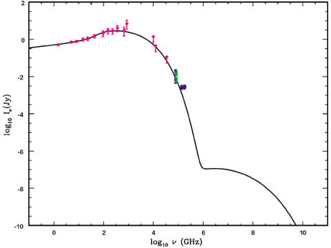  The radio/infrared spectrum of the 3.6 million solar mass black
 hole at the 
center of our Milky Way galaxy. The error bars represent 1-sigma uncertainties (Ch 5)
in the measurements. Note that the frequencies at which we take the data are 
so precisely specified that the uncertainty is smaller than the width of the dots
and no horizontal error bar is necessary. The continuous line drawn through the 
points is a theoretical model of what such a black hole should emit. Note 
that the pink point near 3.0 on the x-axis lies above the line, but only 
by about 1.5 times the length of its error bar; statistically (Chapter 5) we should expect roughly one 
such deviation out of every 10 measurements, so this point is NOT
inconsistent with the model. However the two rightmost blue points are many
standard deviations above the predicted curve and thus indicate a problem 
with the model.