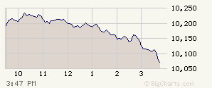  The typical newspaper display of the minute-by-minute Dow
 Jones Industrials
Average from July 21, 2004; the impression is clearly of a substantial 
decline toward the end of the trading session. Note, however, that
the origin on the y-axis is not zero or even close to zero.