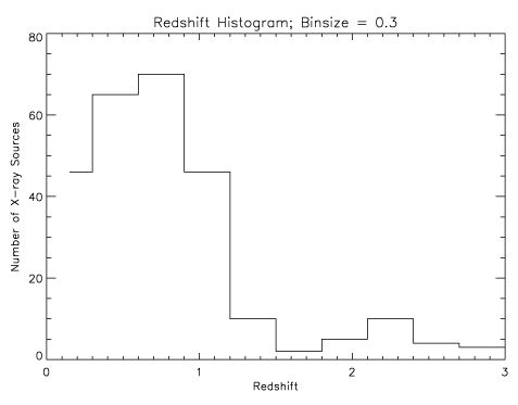  A histogram of the number of X-ray sources vs. their
 redshifts which
corresponds directly to their distances from Earth. We use a reasonable binning
scheme starting at zero and use equal bin widths of 0.3 in redshift. It is
clear that most of the objects have redshifts less than or about 1.