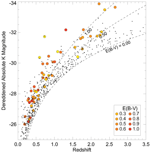 Infrared luminosity (energy emitted each second) vs.
 redshift (distance)
for quasars in the FIRST radio survey sample. Small dots represent normal
blue quasars discovered using standard techniques. Large, colored dots represent
red quasars discovered by our program using infrared selection which employs
the graph in figure 26. The false color key is in the lower left; increasing
E(B-V) values indicate increasing amounts of dust obscuration. The dotted lines
indicate the limits of our survey for various amounts of obscuration; e.g., no
quasar with a reddening E(B-V) of 0.5 or greater can fall below the dashed
line labeled 0.50 (note that none do, since the black dots all have E(B-V)~0
by dint of the way they were discovered -- as blue quasars). Note that the
most highly reddened quasars are the most luminous (we could not see them unless
they were), and only moderately reddened (yellowish) quasars are visible at large
distances (again, they would be too faint if they were heavily obscured).