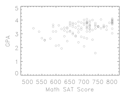  Math SAT vs GPA