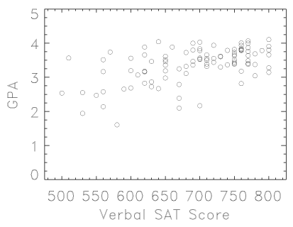  Verbal SAT vs GPA