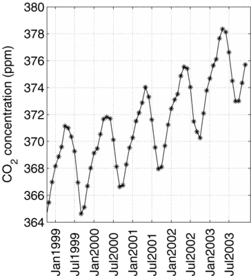Mauna Loa CO2 Data: 5-Year Time Series